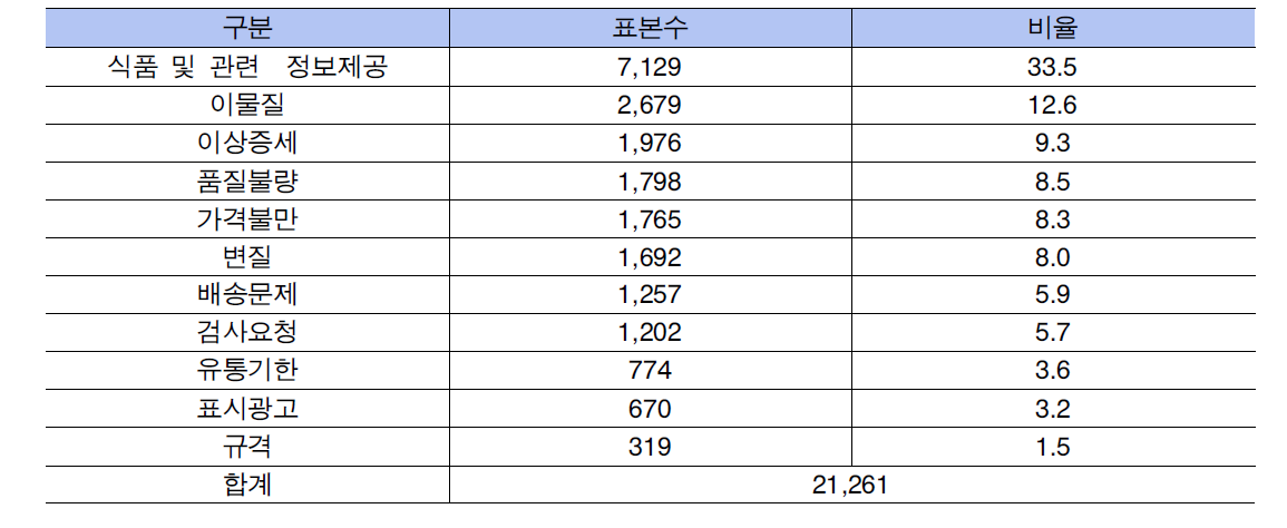 소비자 불만사례 유형별 건수