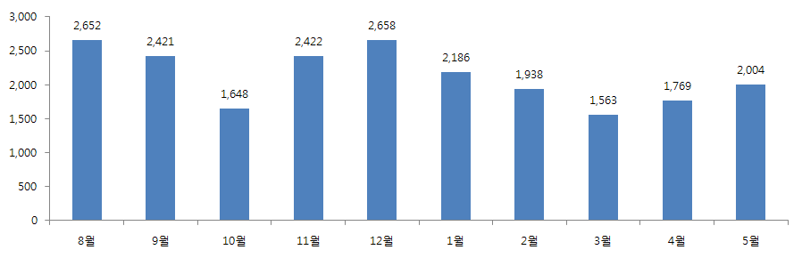 소비자 불만사례 품목별 월별 건수