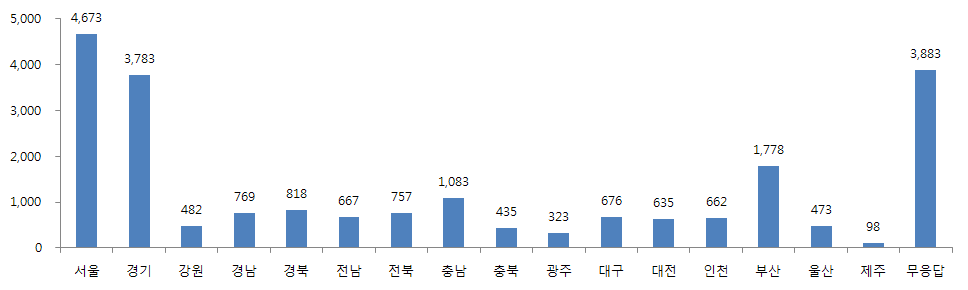 소비자 불만사례 지역별 건수