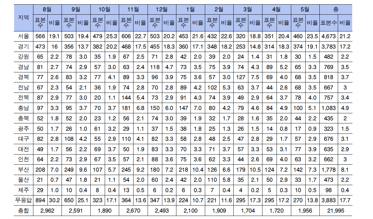 소비자 불만사례 월별 지역별 건수