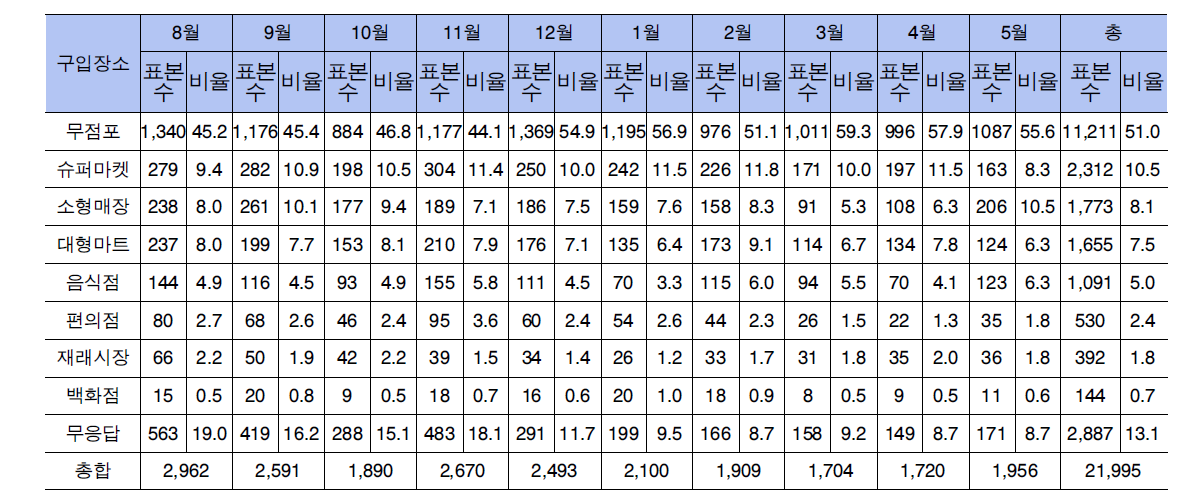 소비자 불만사례 구입장소별 건수