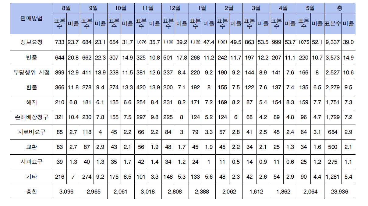 소비자 불만사례 상담이유별 건수