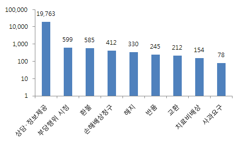 소비자 불만사례 처리결과별 건수