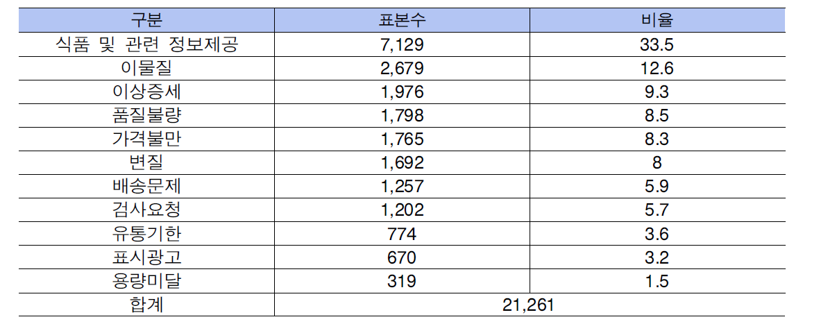 소비자 불만사례 유형별 건수