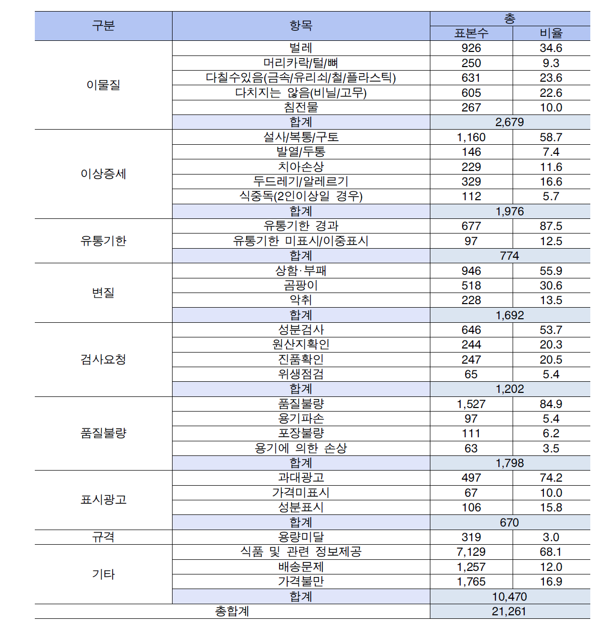 불만사례 세분화 유형별 건수