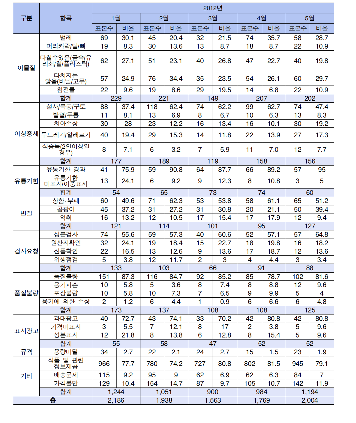 불만사례 세부화 유형별 월별건수2