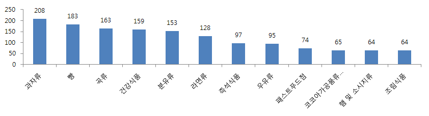 식품 품목별 이물질 월별건수(상위 12순위)