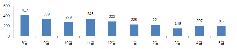 식품 품목별 이물질 월별건수