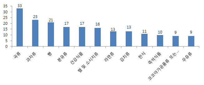 식품 분류별 이물질 상담 건수(9월) - 상위 12위