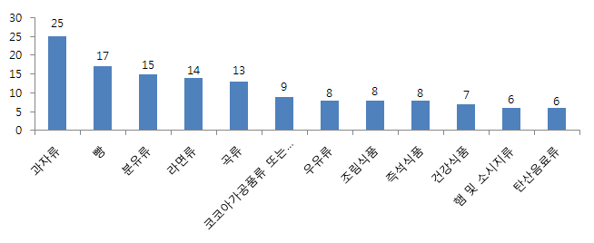 식품 분류별 이물질 상담 건수(1월) - 상위 12위