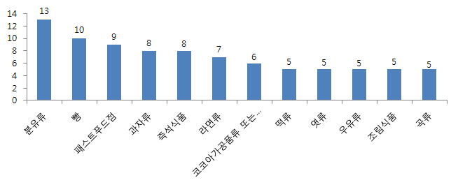 식품 분류별 이물질 상담 건수(3월) - 상위 12위