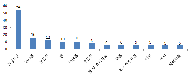 식품 분류별 이물질 상담 건수(4월) - 상위 12위