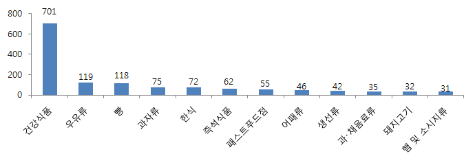 식품 품목별 이상증세 월별건수(상위 12순위)