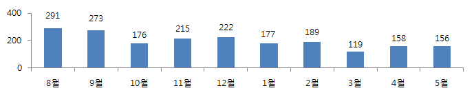 식품 품목별 이상증세 월별건수