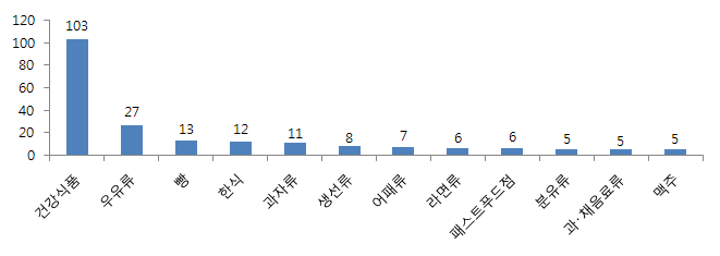 식품 분류별 이상증세 상담 건수(8월) - 상위 12위