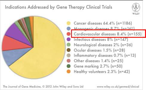 국제 허혈성 심혈관질환 임상시험 분석(The journal of Gene Medicine, 2012)