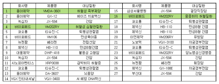 식약청에서 승인된 허혈성 심혈관질환 임상시험