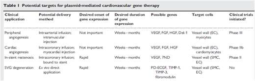 potential targets for plasmid-mediated cardiovascular gene therapy