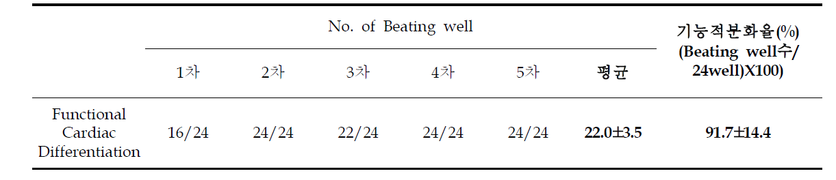 EST에 의한 기능적 심근세포 분화율 확인