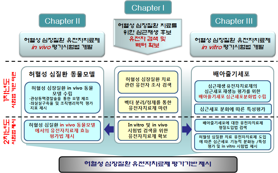 연구 추진 전략