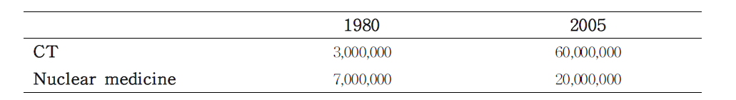 Growth of computed tomography (CT) and nuclear medicine examinations in the United States approximate.