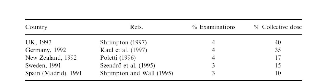 relative frequencies of CT examinations and their contributions to national collective doses from diagnostic radiology