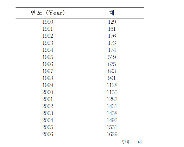 연도별 CT 촬영기 보유 현황 (The number of CT scanners by year)