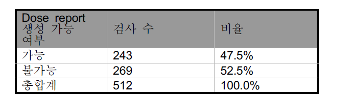 Dose sheet가 이용 가능했던 병원 분포