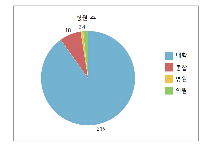 조사 병원 분포 - 병원 종별