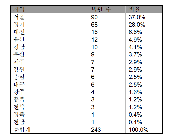 조사 병원 분포 - 지역별