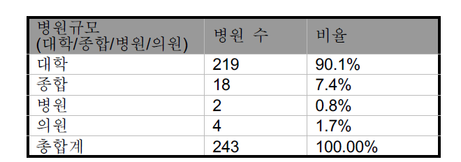 조사 병원 분포 - 병원 종별