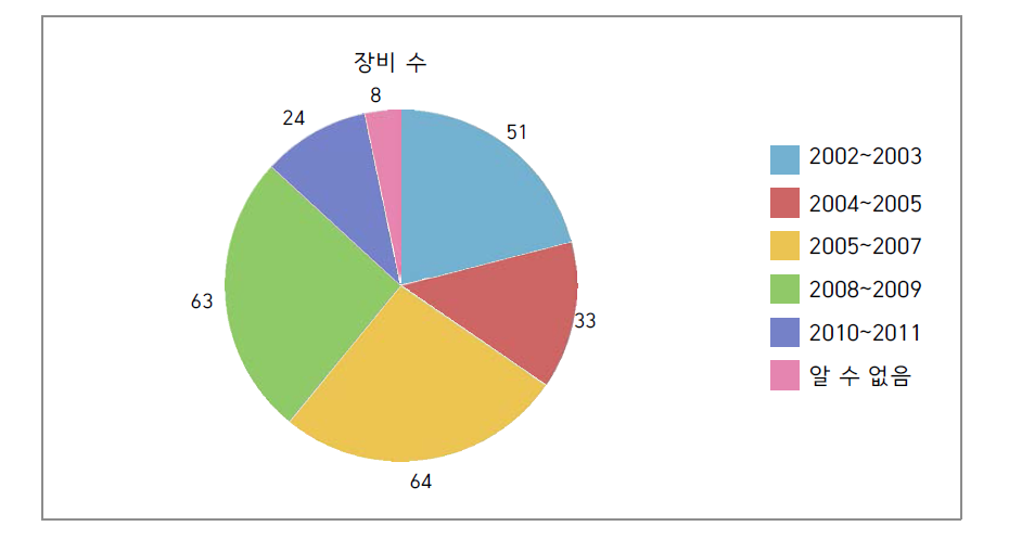 장비 제조년도 별 분포