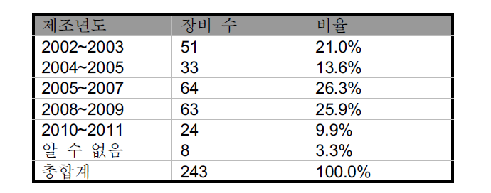 장비 제조년도 별 분포