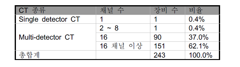 CT 종류 및 채널 수