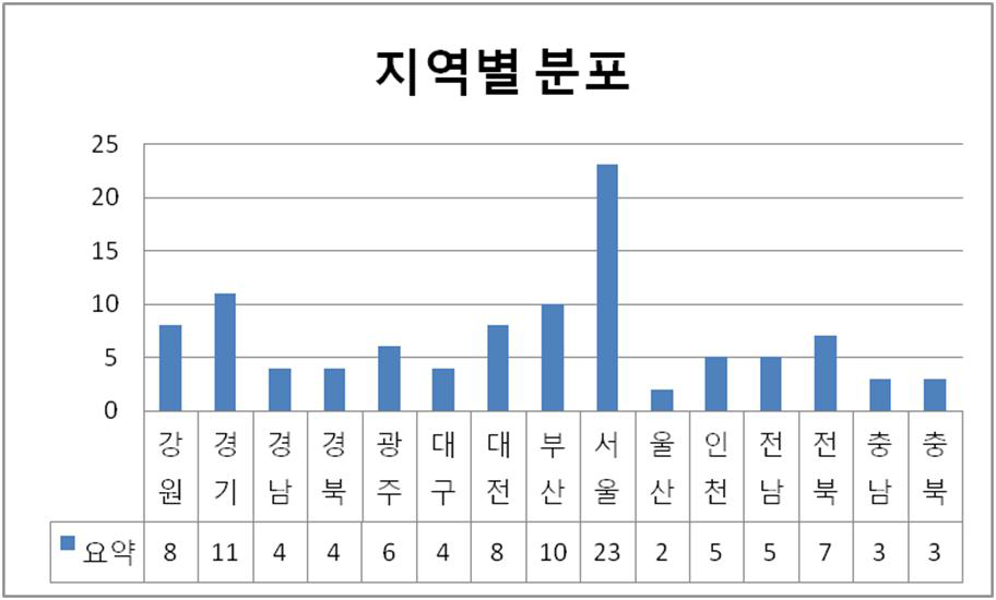 실측장비의 지역별 분포