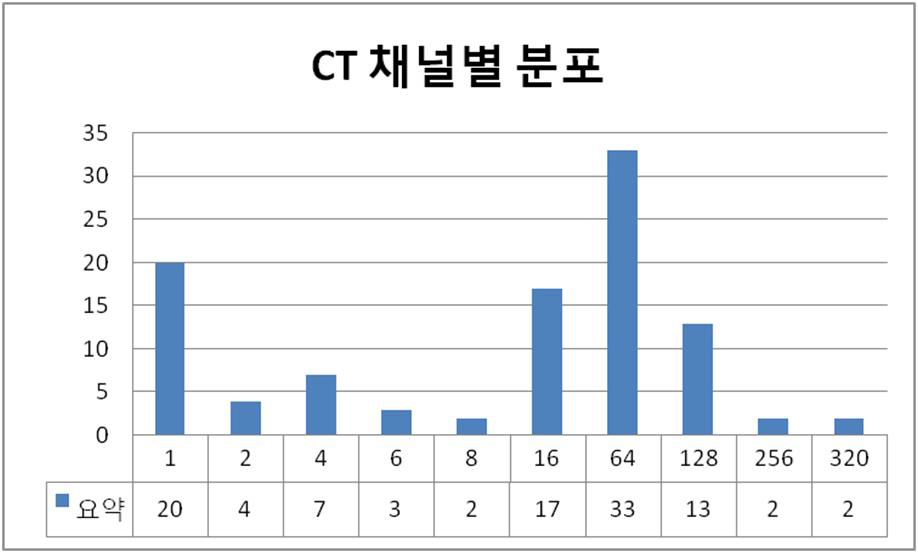 실측장비의 채널별 분포