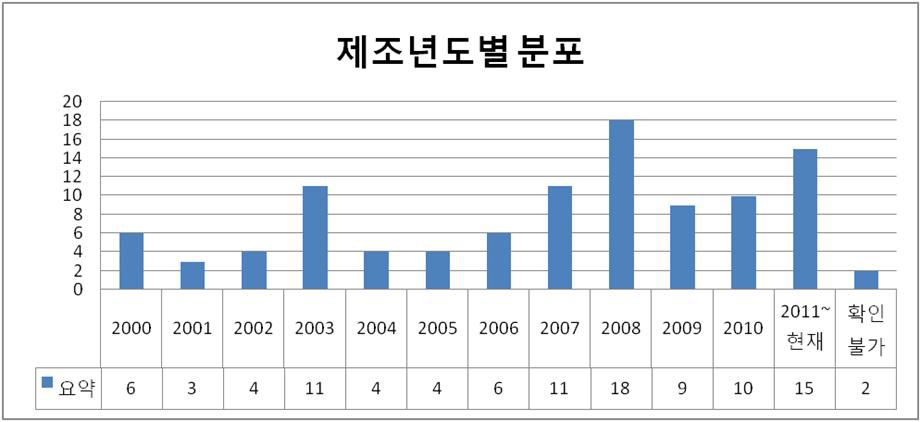 실측장비의 제조연도별 분포