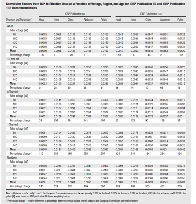 ICRP 60과 103 권고안에 따른 유효선량 계산변환인자
