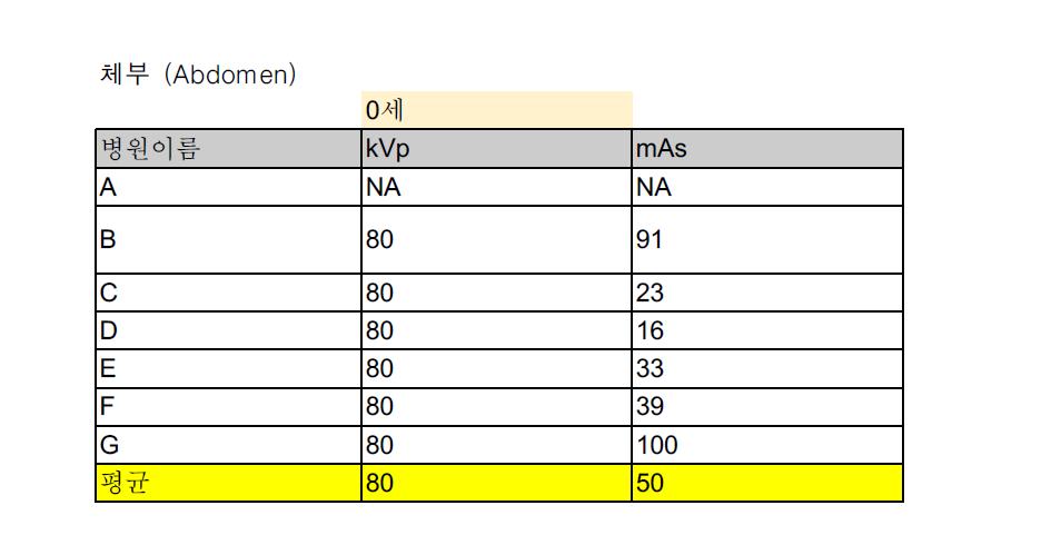 주요 병원의 신생아 체부 CT의 촬영조건(관전압, 관전류)