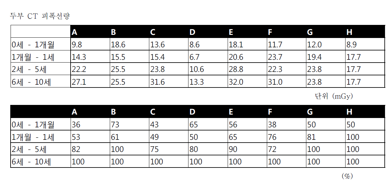 각 병원의 두부 CT의 CTDI vol 값과 10세 기준 백분율