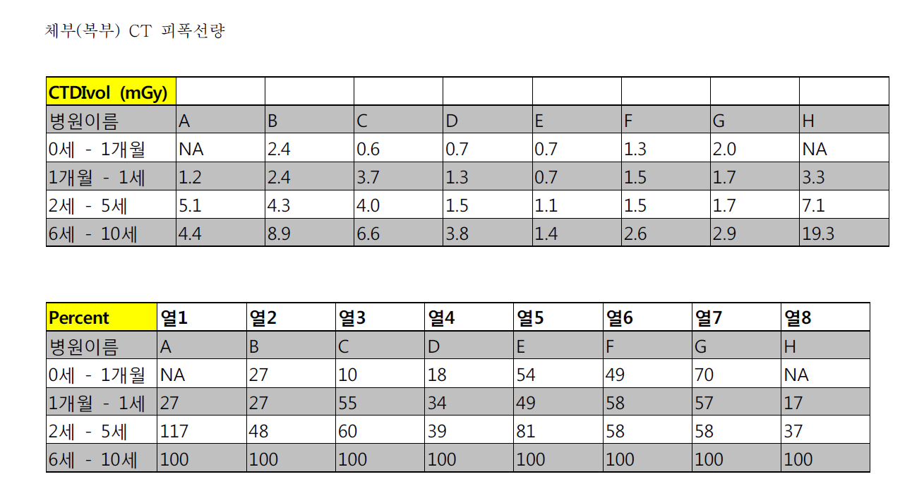 각 병원의 체부 CT의 CTDI vol 값과 10세 기준 백분율