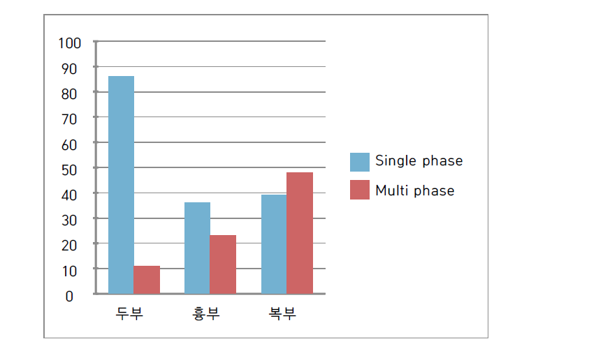 검사 종류별 phase 수의 비교