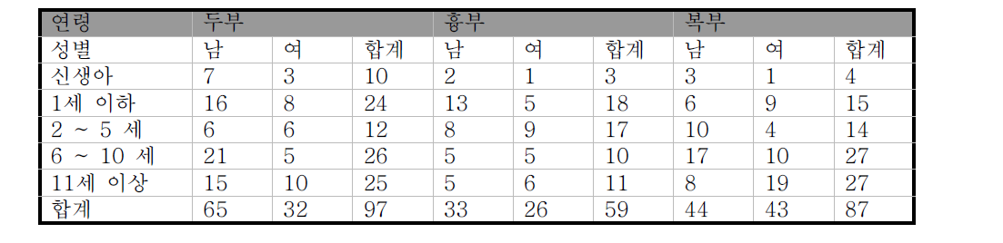 CT 검사의 연령과 종류별 분포