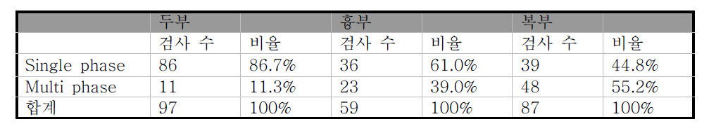 검사 종류별 phase 수의 비교