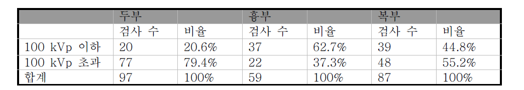 검사별 저전압 프로토콜 이용 현황