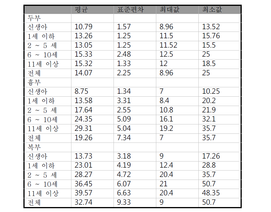 검사종류 및 나이별 검사포함범위 (cm)