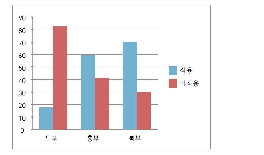 검사 종류에 따른 tube current modulation 기법의 사용 여부