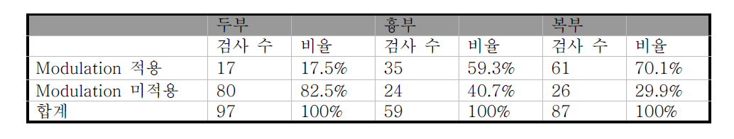 검사 종류에 따른 tube current modulation 기법의 사용 여부