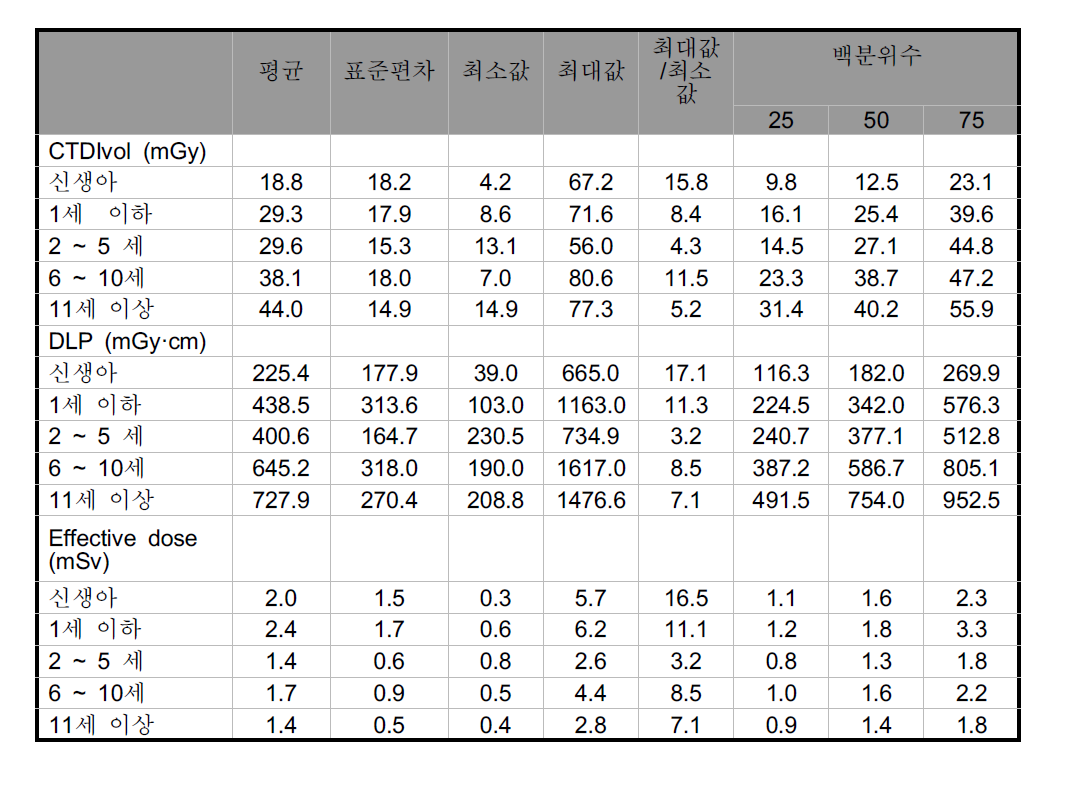 두부 CT의 연령별 선량 조사 결과 분석