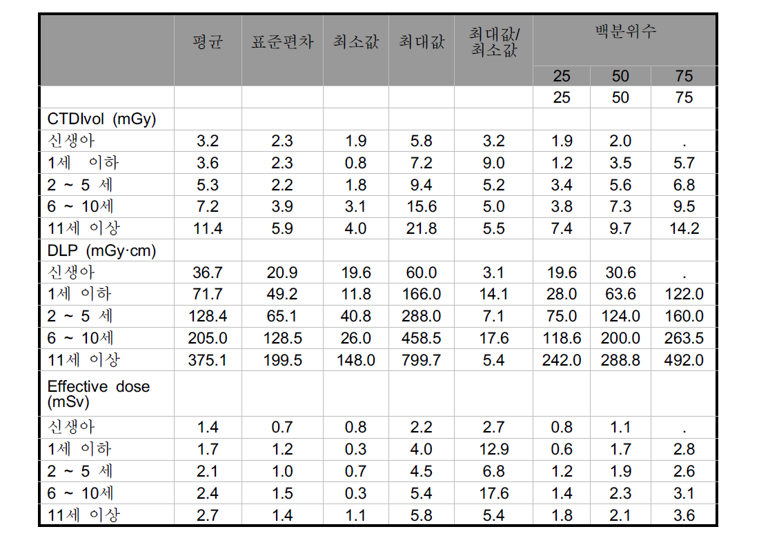 흉부 CT의 연령별 선량 조사 결과 분석